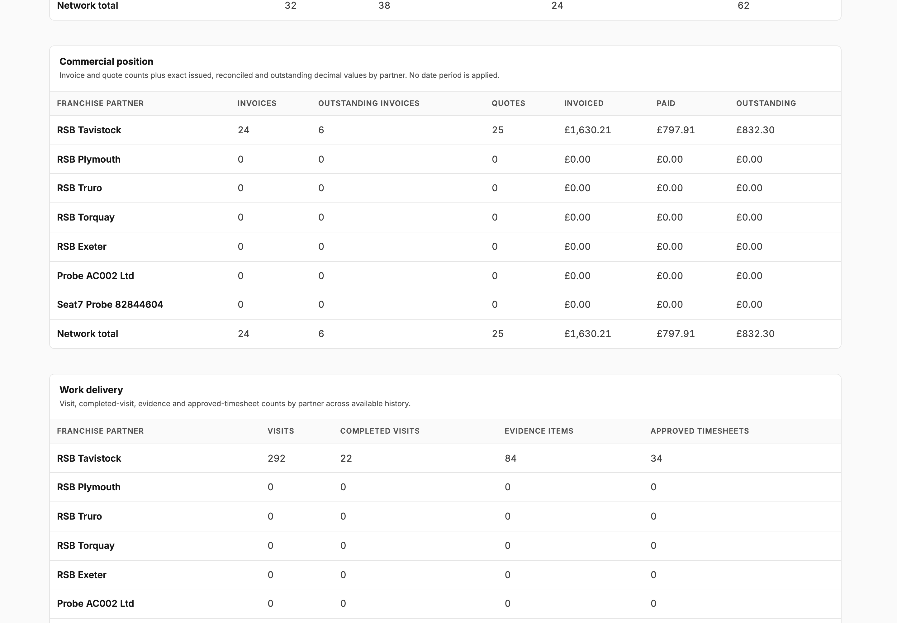 Review customers, work and revenue