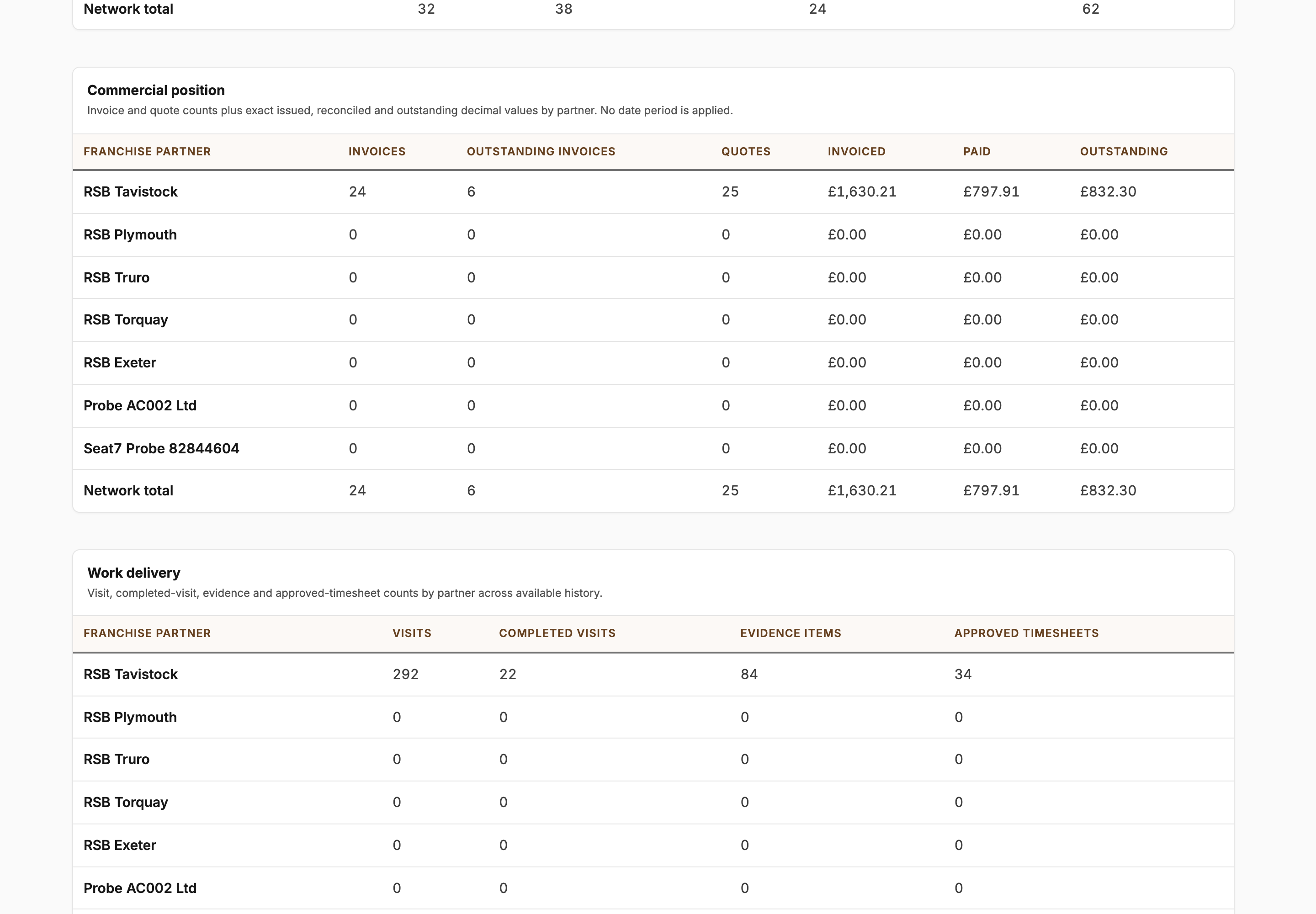 Review customers, work and revenue